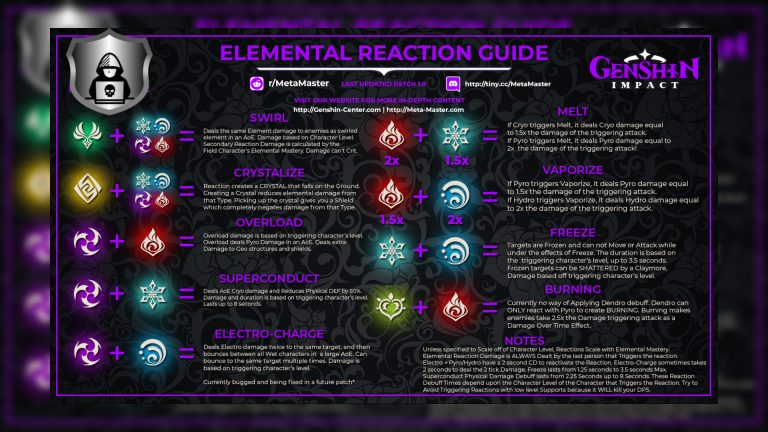 Read more about the article Genshin Impact Elemental Reactions: Chart,Damage,Achievement and more