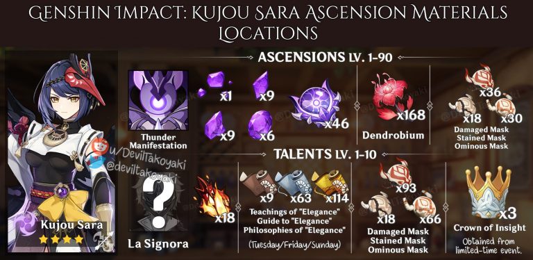 Read more about the article Genshin Impact: Kujou Sara Ascension Materials Locations