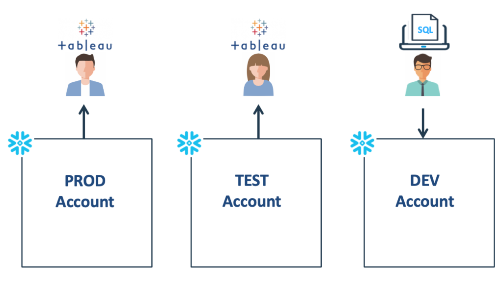 How To Check Snowflake Account Name