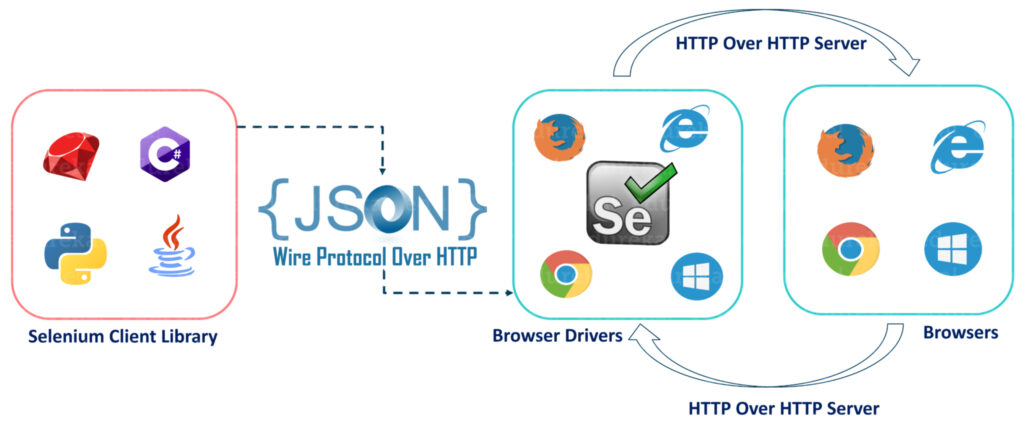A Complete Guide to Selenium WebDriver